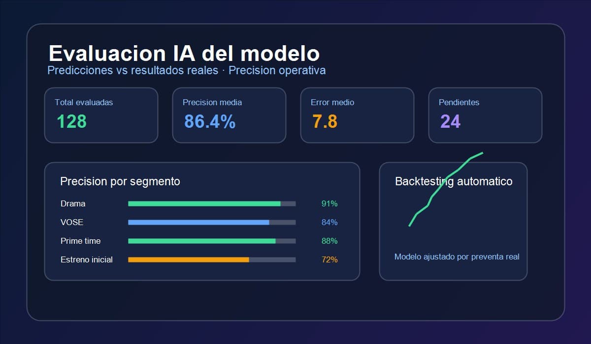 Evaluación IA CinemaPredict